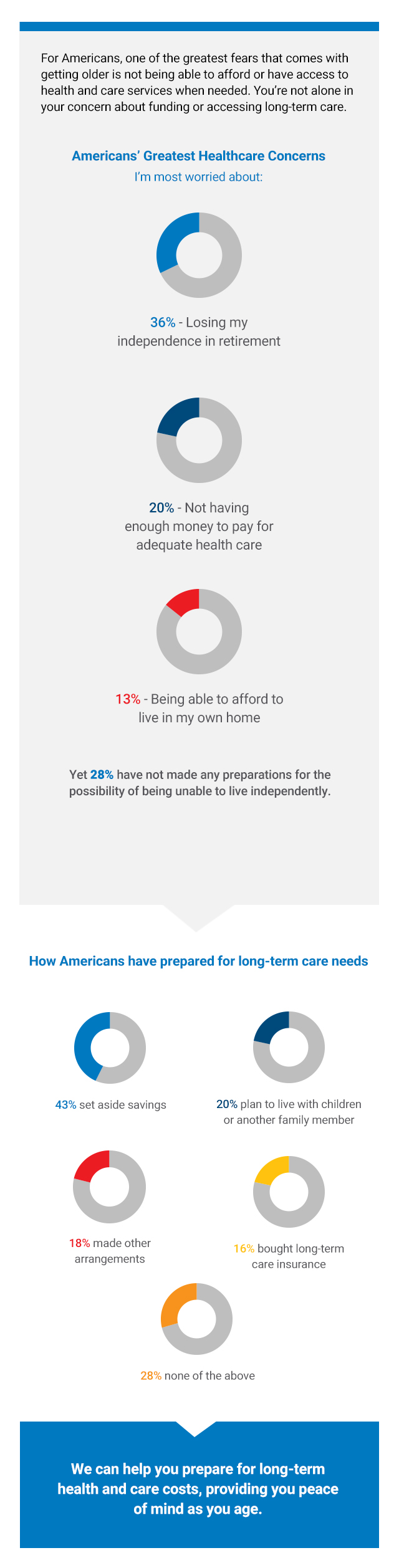 Preparing Healthcare Costs